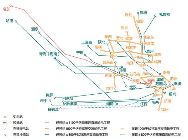 國傢電網公(gong)司(si)已纍(lei)計建成(cheng)投運“14交(jiao)12直”特(te)高(gao)壓輸(shu)電(dian)工程(cheng) 　
